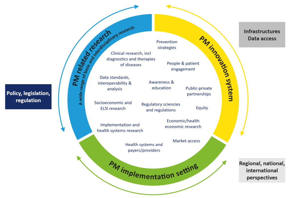 An overview of the PM 'value continuum' or 'system of health', integrating research, innovation and implementation aspects from the SRIA for PM. Results from one sector should feed into the next step, but also give feedback to previous steps in the value chain, forming a cycle of knowledge and insights that flows in both directions. EP PerMed’s activities aim to support all aspects, key players and elements in this circle. 